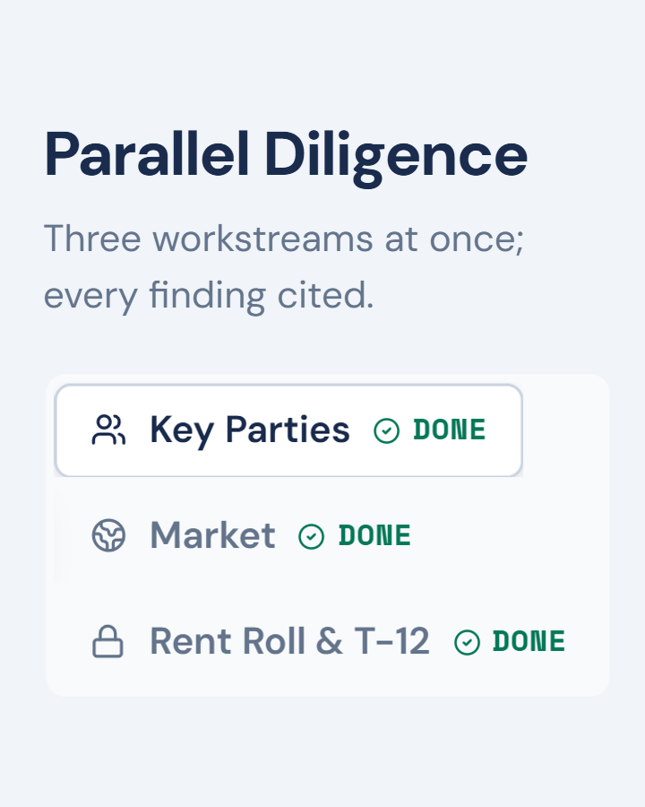 Deal Workspace, Diligence Screen on the sample deal: Parallel Diligence, three workstreams at once, every finding cited, with the Key Parties, Market, and Rent Roll and T-12 tabs each marked done.