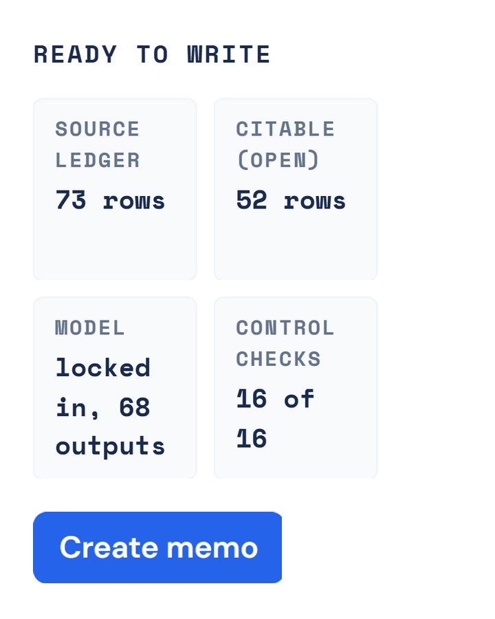 Deal Workspace, Memo Draft on the sample deal: Ready to write. Source ledger 73 rows, citable 52 rows, model locked in with 68 outputs, control checks 16 of 16, and a Create memo button.