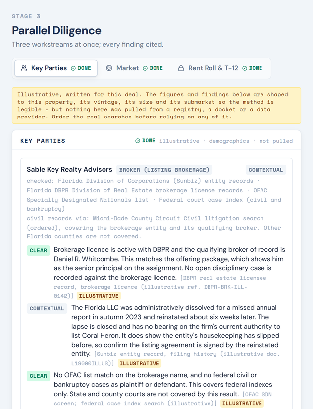 Alpha Front Office, Diligence Screen: the Key Parties findings on the listing brokerage, each graded, each carrying its citation and tagged illustrative under a banner saying nothing was pulled from a registry or a docket.