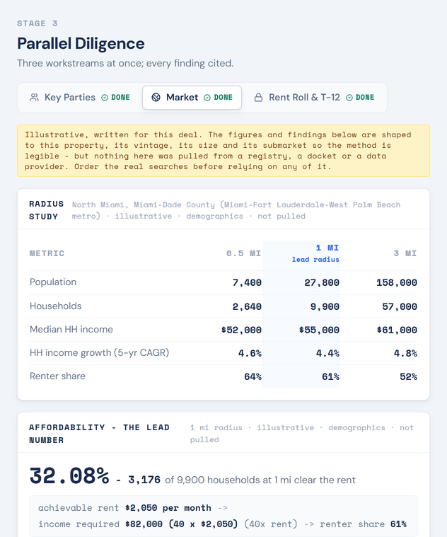 Alpha Front Office, Diligence Screen: the radius study at half, one and three miles beside the affordability lead number, the share of households at one mile that clear the rent.