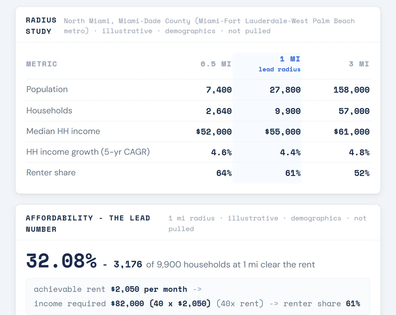 A market read for a sample deal: a radius study of population, households and income, and the share of households that can afford the rent.