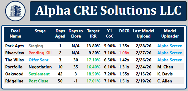 Pipeline dashboard showing deal flow and analytics