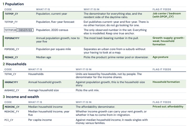 The variables PDF's first groups: each Esri variable, what it is, why it is in, and the flag it feeds, with the rows that do the work highlighted.